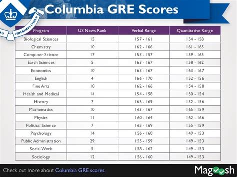 average gre score for columbia university